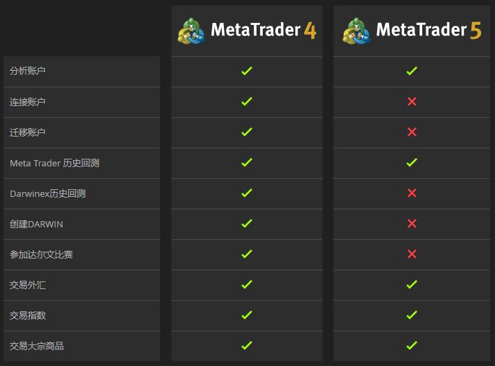 MT4和MT5账户对比