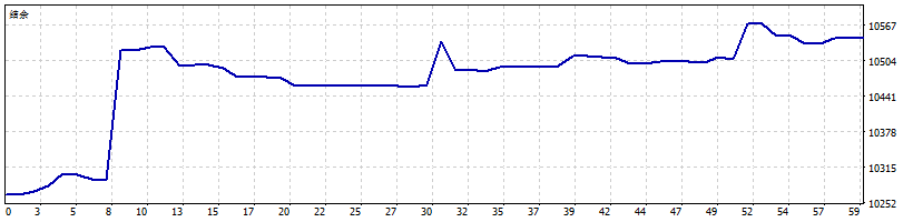 Forex Trading Records